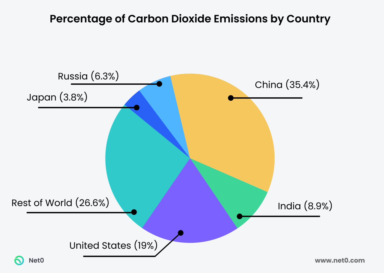 Top 5 Carbon Emitters by Country Net0